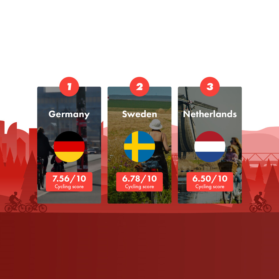 Cycling Friendly Countries Popular Bike Ride Europe