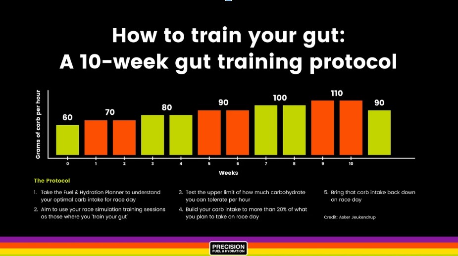 Precision Fuel & Hydration Gut Training Guide
